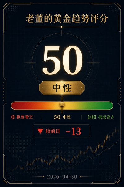 老董的黄金趋势评分